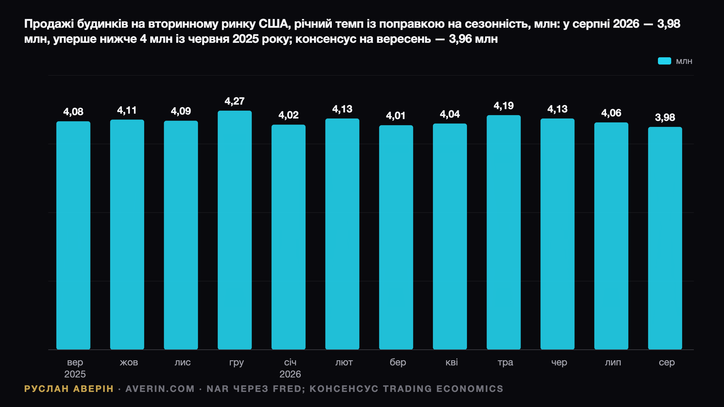 Ruslan Averin — Вторинний ринок житла США: звіт NAR за вересень у тіні іпотеки під 7,40% Вторинний ринок житла США: звіт NAR за вересень у тіні іпотеки під 7,40% — Ruslan Averin, RFC Capital Research