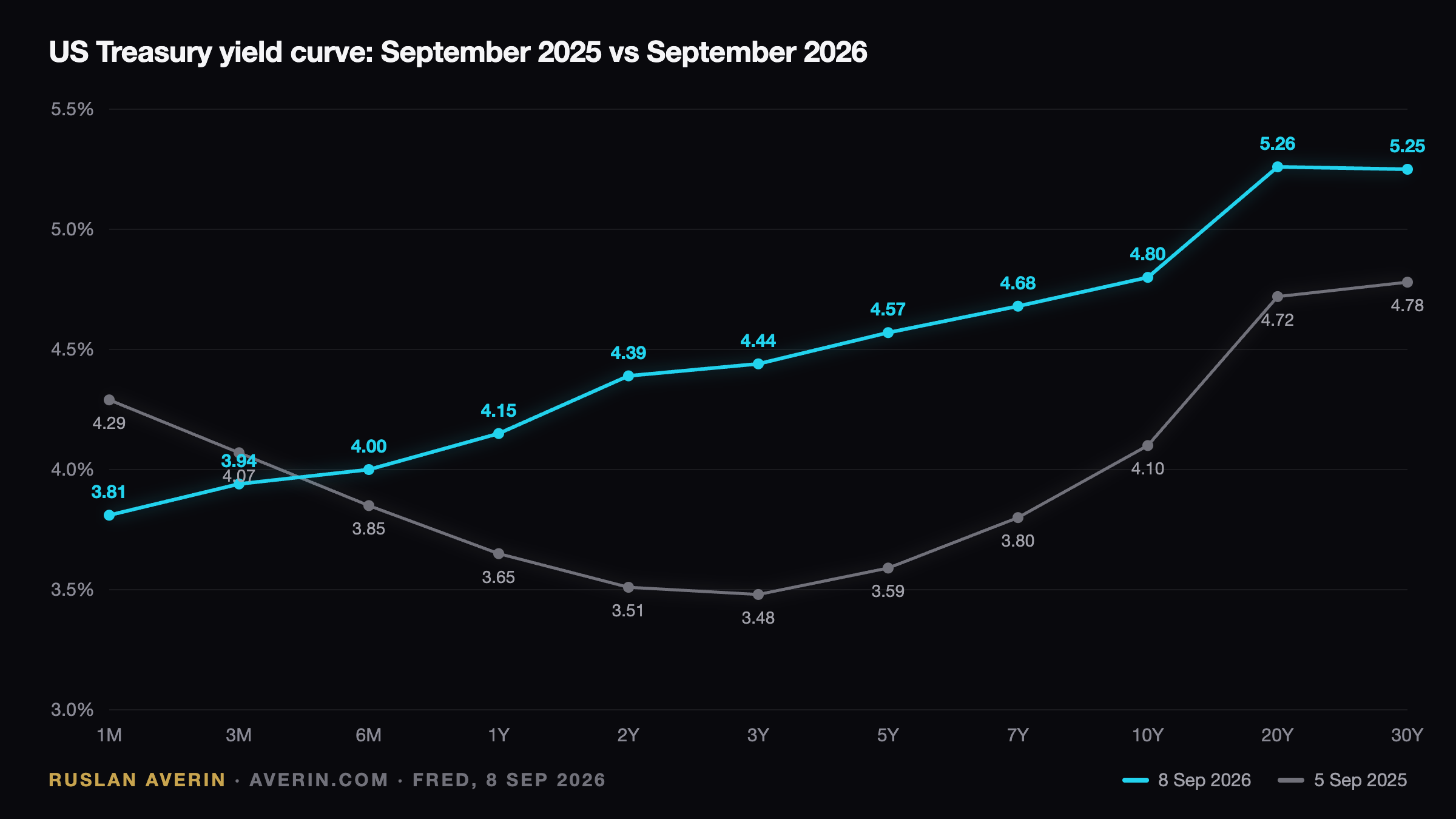 Nine Months of Standing Still: How Treasuries Tightened Without the Fed — Ruslan Averin, RFC Capital Research