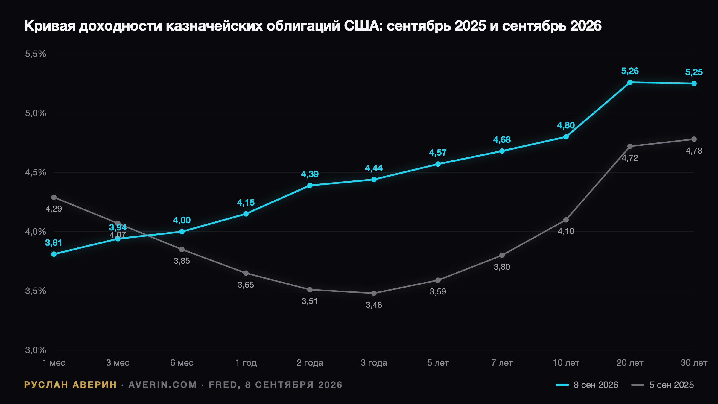 Кривая доходности США: рынок сам ужесточил условия, пока ФРС держала 3,75% — Ruslan Averin, RFC Capital Research