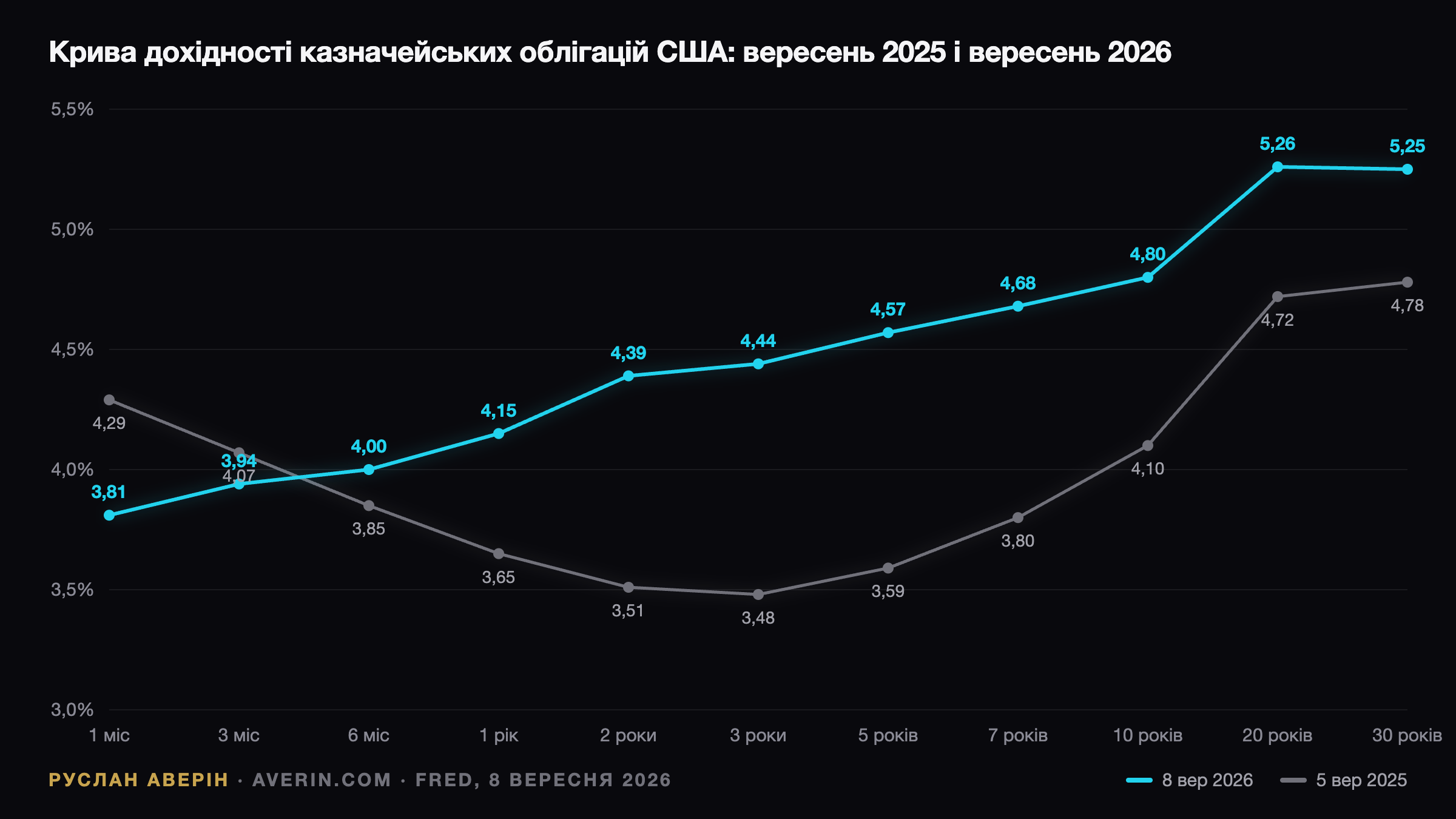 Дворічна нота проти ФРС: як ринок США сам посилив умови у 2026 році — Ruslan Averin, RFC Capital Research