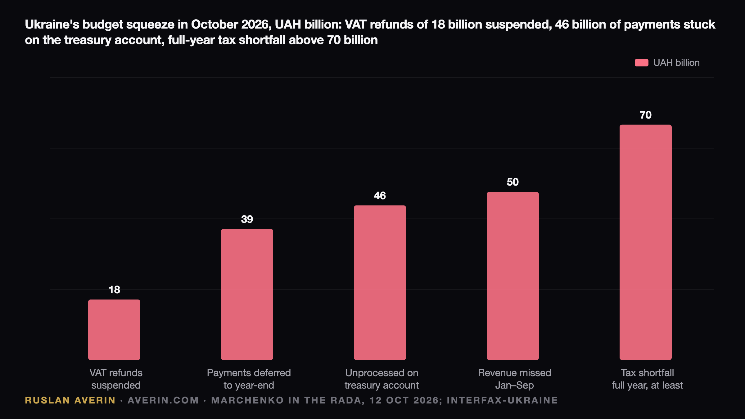 Ukraine's Treasury Queue: UAH 18bn VAT Refunds on Hold While $27bn Hangs on Reforms — Ruslan Averin, RFC Capital Research