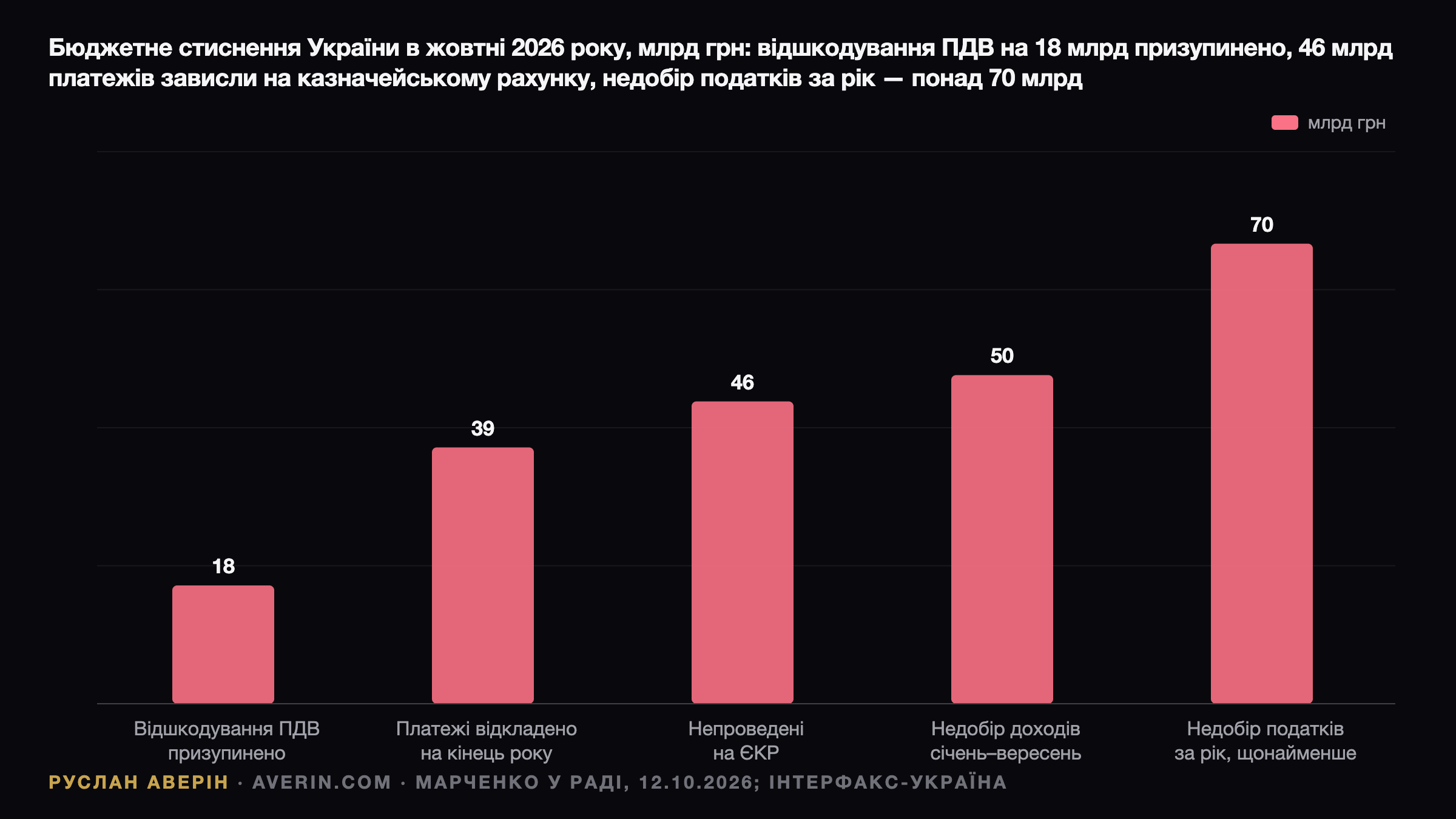 ПДВ у черзі після армії: 18 млрд грн відшкодування завмерли, бюджету бракує $27 млрд — Ruslan Averin, RFC Capital Research