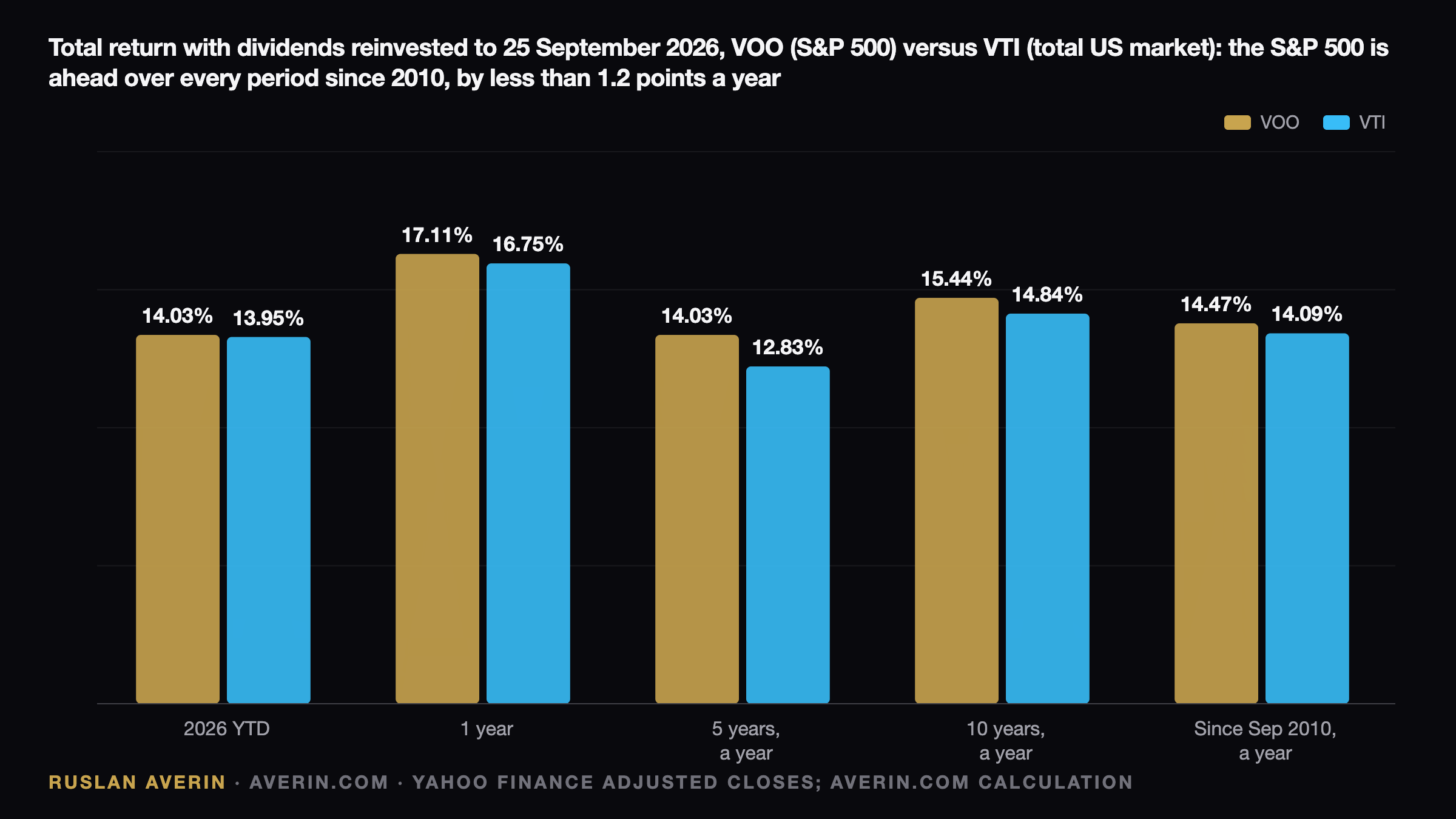 Ruslan Averin — VOO vs VTI in 2026: Why Fund Domicile Matters More Than the Index Choice VOO vs VTI in 2026: Why Fund Domicile Matters More Than the Index Choice — Ruslan Averin, RFC Capital Research