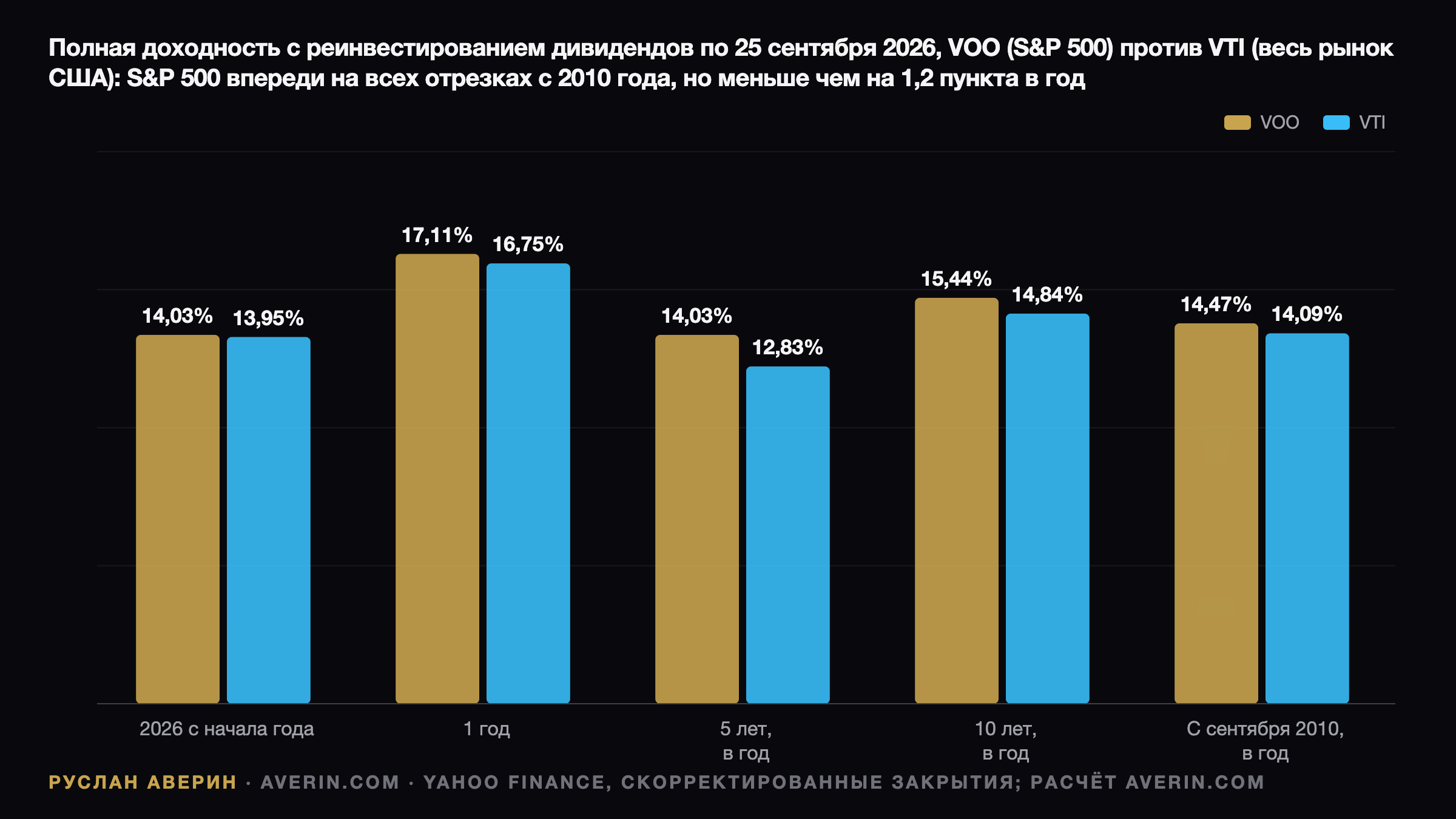 Ruslan Averin — VOO или VTI: почему домицил фонда важнее спора об индексе VOO или VTI: почему домицил фонда важнее спора об индексе — Ruslan Averin, RFC Capital Research