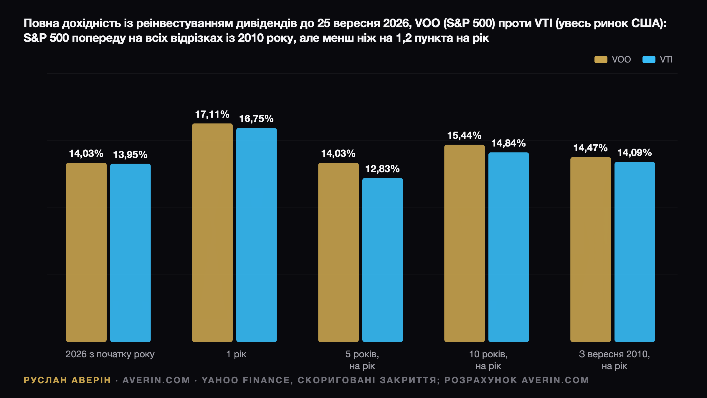 Ruslan Averin — VOO проти VTI: чи варта різниця в 0,38% уваги інвестора з України VOO проти VTI: чи варта різниця в 0,38% уваги інвестора з України — Ruslan Averin, RFC Capital Research