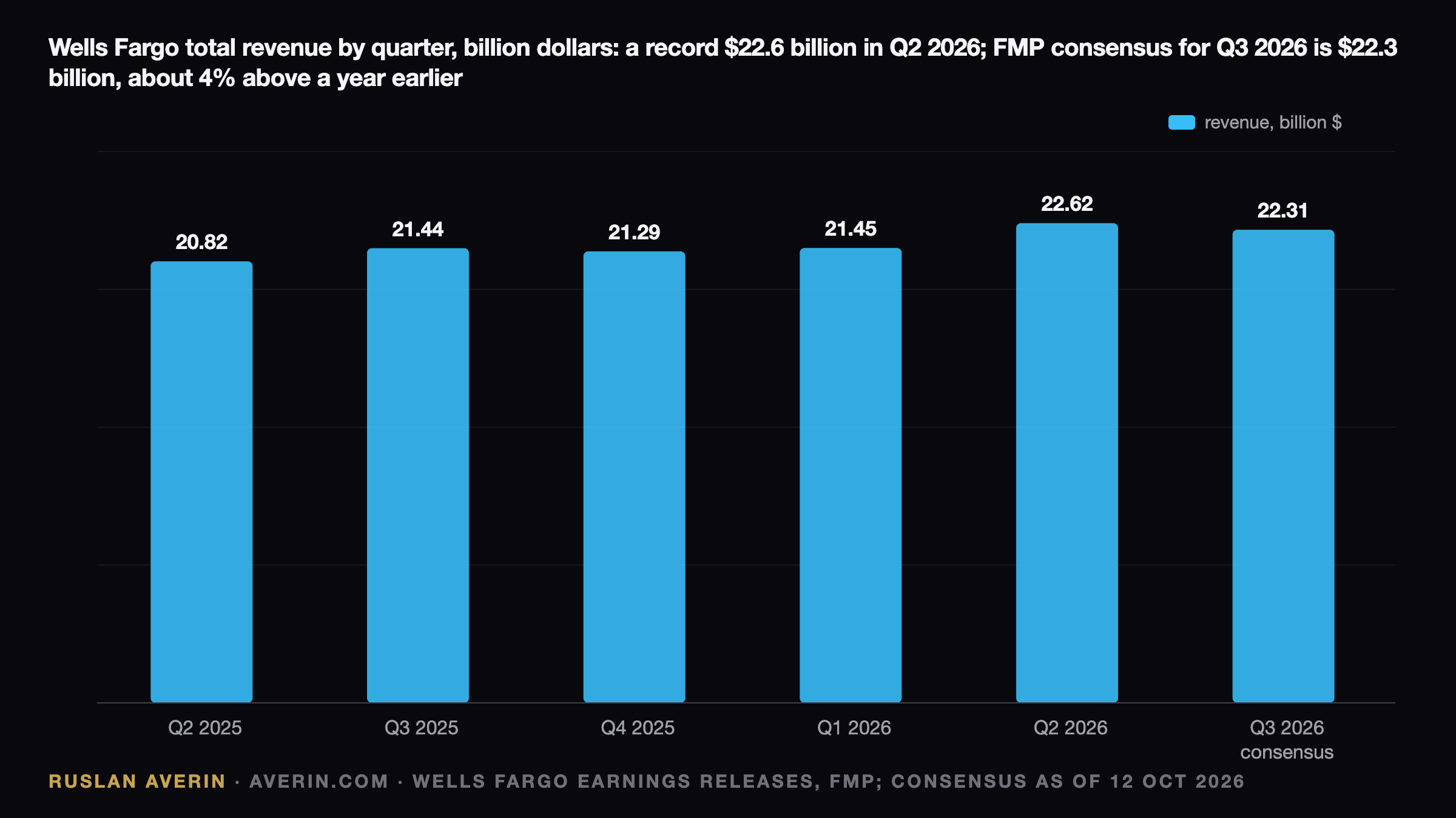 Wells Fargo Q3 2026: Why $12.8 Billion of Net Interest Income Decides the Stock — Ruslan Averin