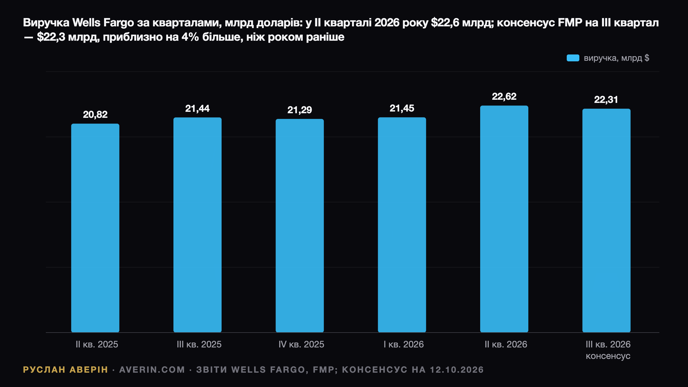 Wells Fargo перед звітом за III квартал 2026: ціна питання — NII $12,8 млрд — Ruslan Averin, RFC Capital Research