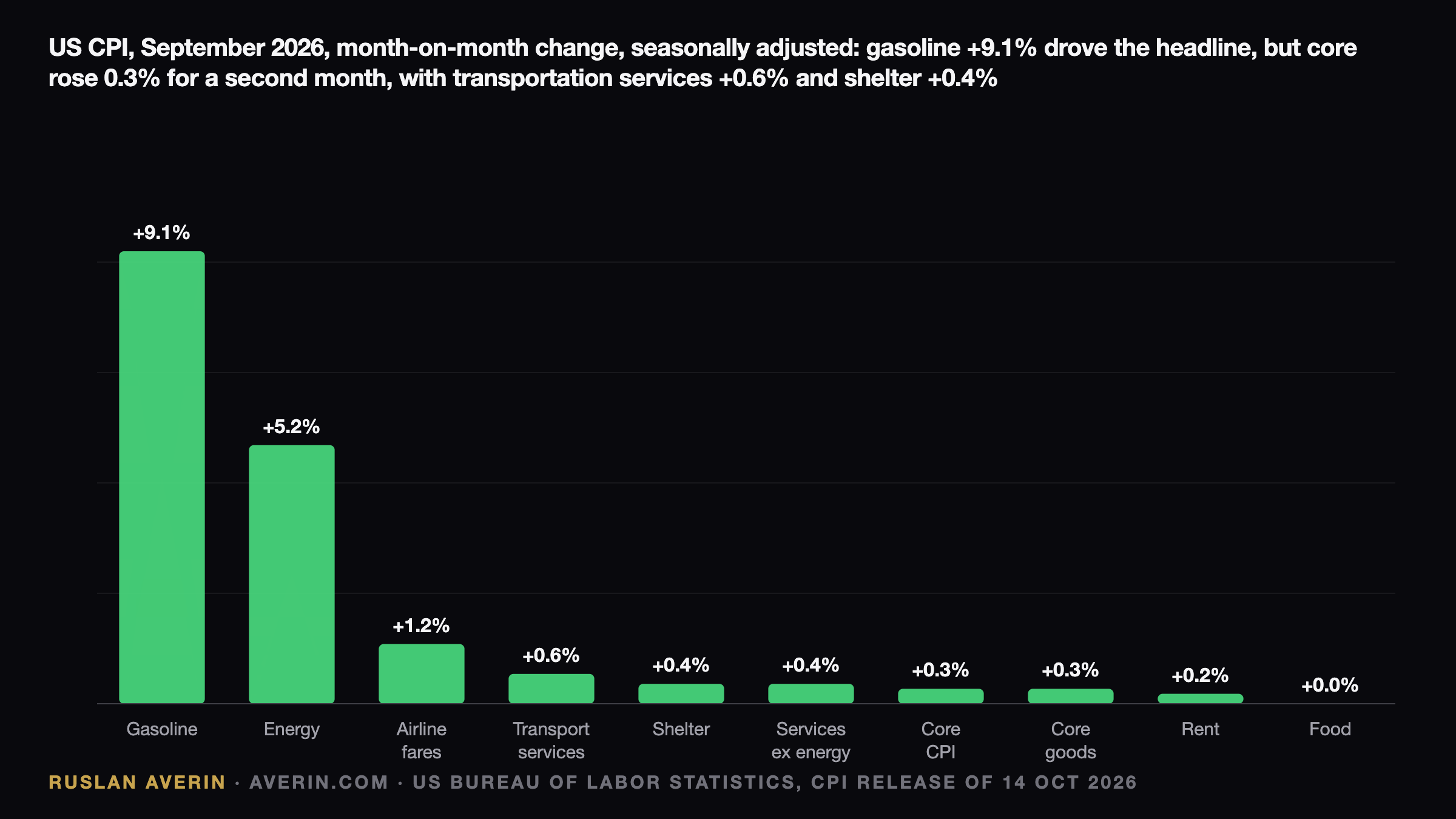 Fed's October 2026 Dilemma: 3.7% Inflation, a 41.5% Hike Bet and a Vote Six Days Later — Ruslan Averin, RFC Capital Research