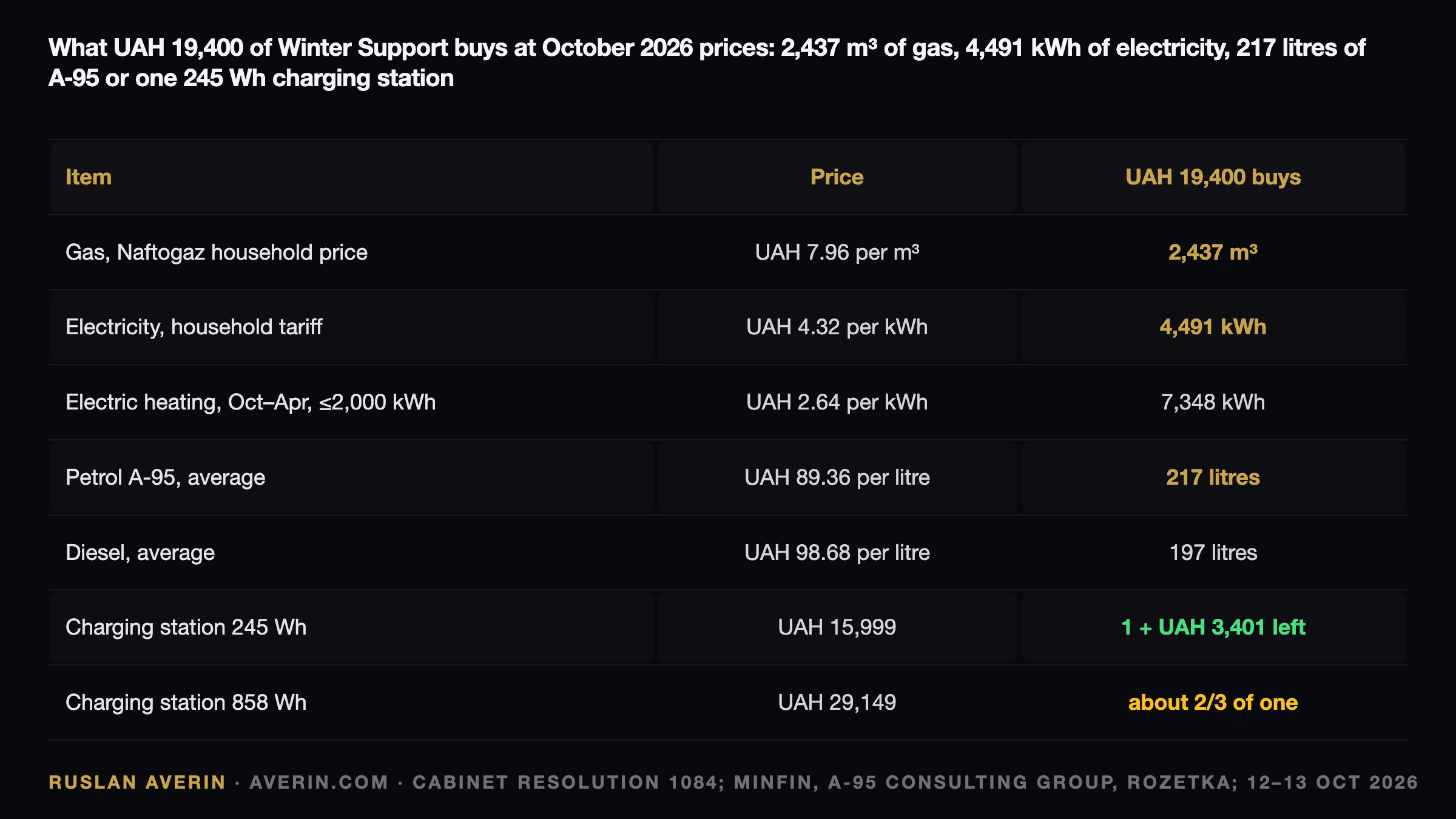 Ruslan Averin — Winter Support 2026/27: UAH 19,400 per Frontline Household and the 30 October Cut-Off Winter Support 2026/27: UAH 19,400 per Frontline Household and the 30 October Cut-Off — Ruslan Averin, RFC Capital Research
