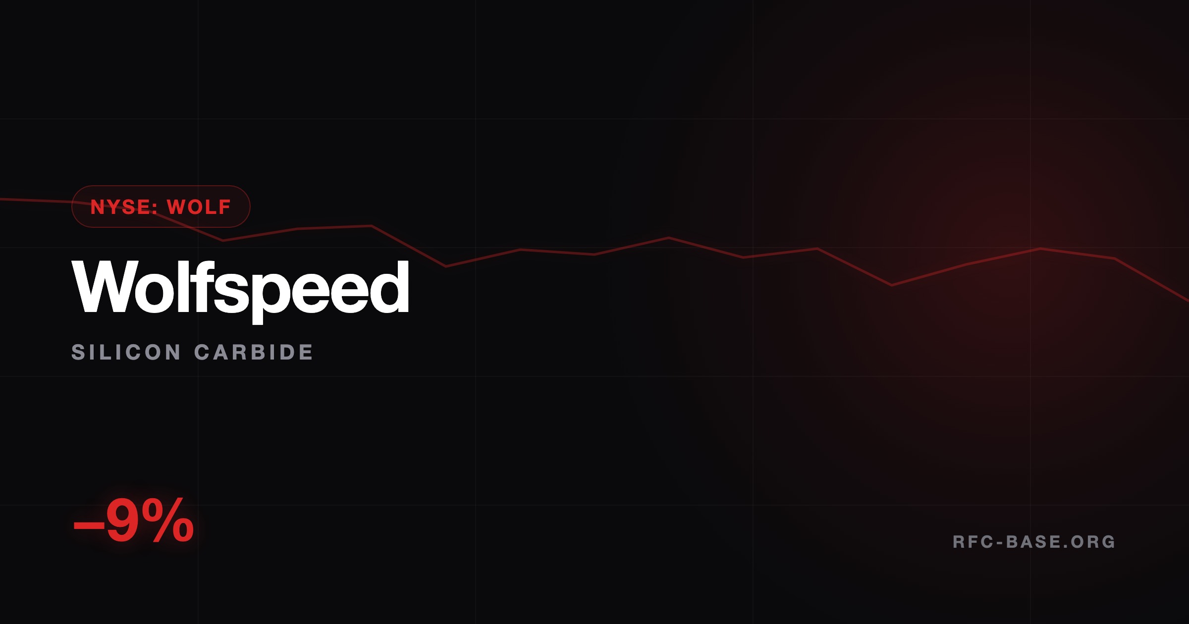 Ruslan Averin — Wolfspeed (WOLF) упала на ~9% несмотря на хорошие новости о продукте: рост на 250% встретился с фиксацией прибыли Wolfspeed (WOLF) упала на ~9% несмотря на хорошие новости о продукте: рост на 250% встретился с фиксацией прибыли — Ruslan Averin, RFC Capital Research
