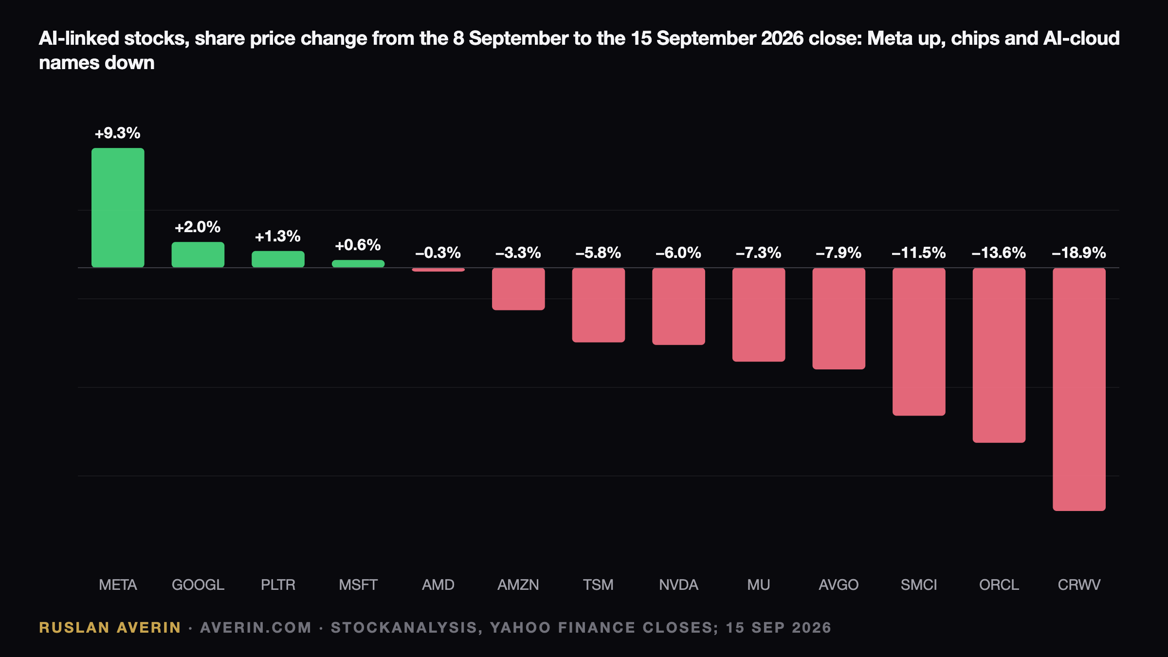 Ruslan Averin — The AI Pacing Debate Met a 5% Treasury: Why Chips Fell and Meta Rose The AI Pacing Debate Met a 5% Treasury: Why Chips Fell and Meta Rose — Ruslan Averin, RFC Capital Research