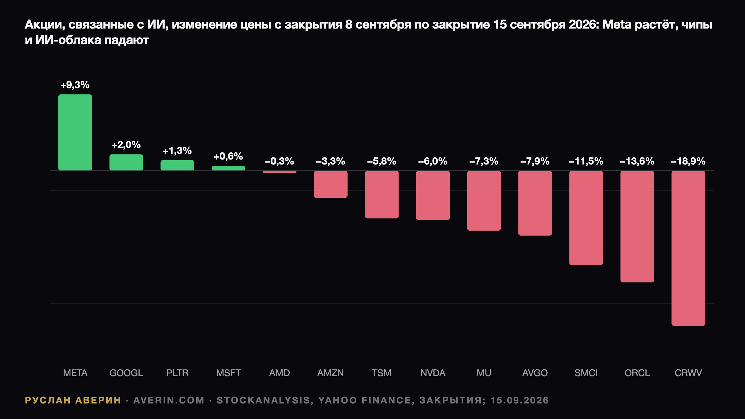 Ruslan Averin — Спор о темпе ИИ: почему падали чипы, росла Meta и не дрогнули $800 млрд капзатрат Спор о темпе ИИ: почему падали чипы, росла Meta и не дрогнули $800 млрд капзатрат — Ruslan Averin, RFC Capital Research